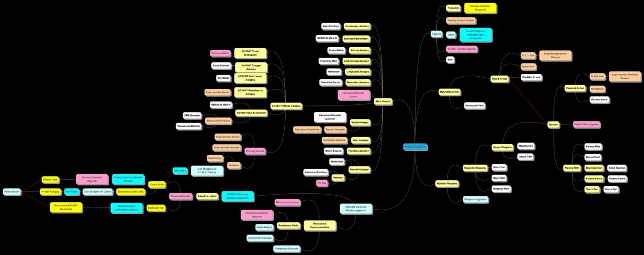 Xcom 2 research tree