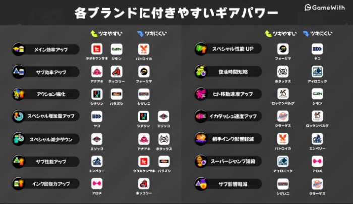 Gear abilities splatoon 3