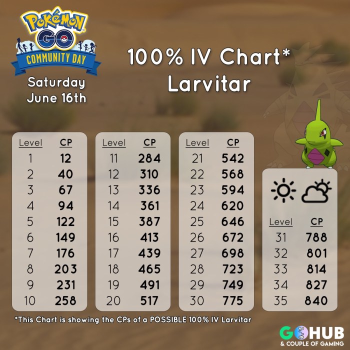 Magikarp 100 iv chart