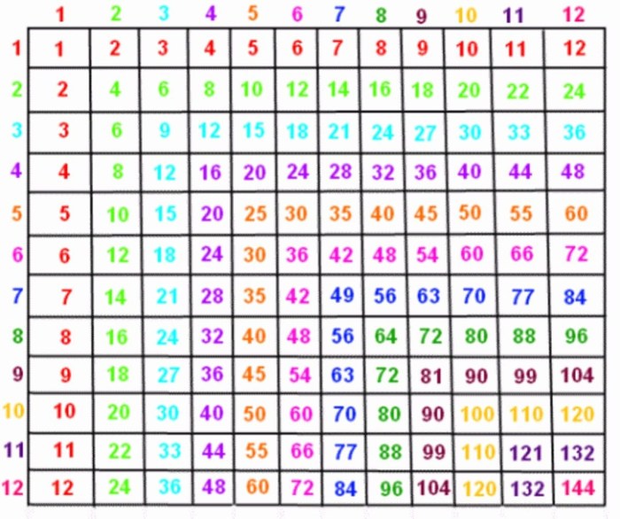 Multiplicar multiplication tablas secreto occurrences