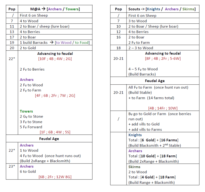 Fast castle build order