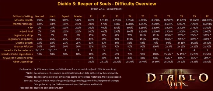 Diablo 2 level chart