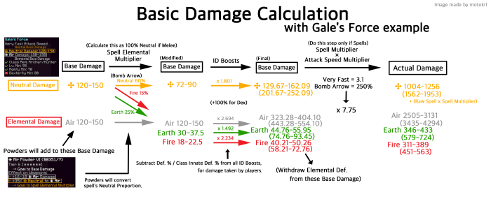 Damage per second wow