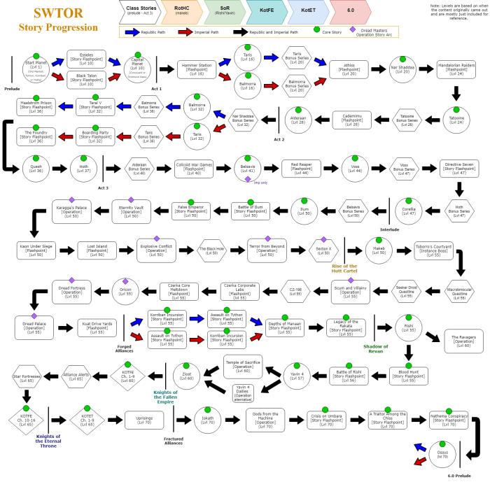 Swtor class story order