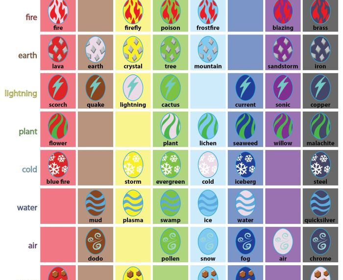 Dragonvale egg breeding chart grid eggs dragon city monsters guide dragons warrior breed source wiki july game read islands nozzle