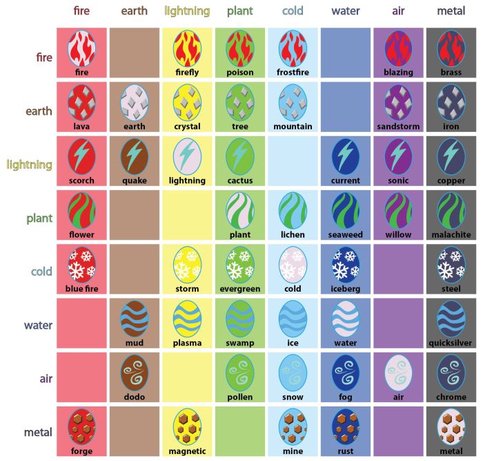 Dragonvale egg breeding chart grid eggs dragon city monsters guide dragons warrior breed source wiki july game read islands nozzle