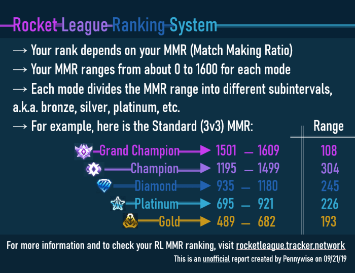 Rl rocket ranks mmr ranking theblog