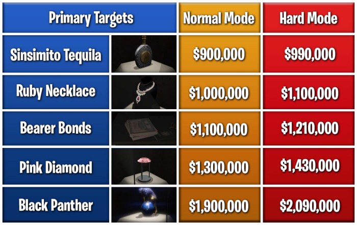 Cayo perico money chart