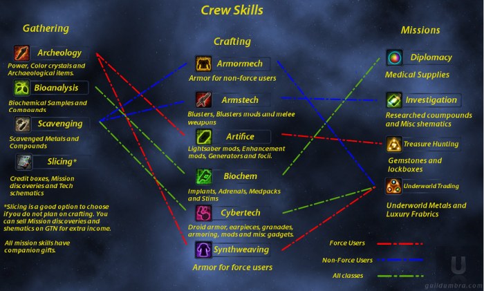Crew skills swtor guide