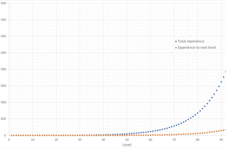 Diablo 4 xp per level