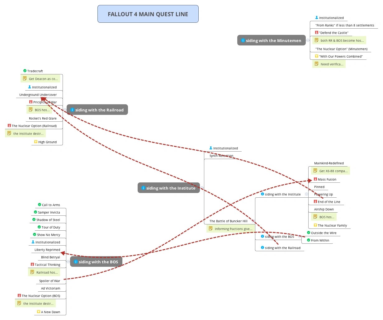 Fallout flowchart vegas modding updated cross post comments pcmasterrace