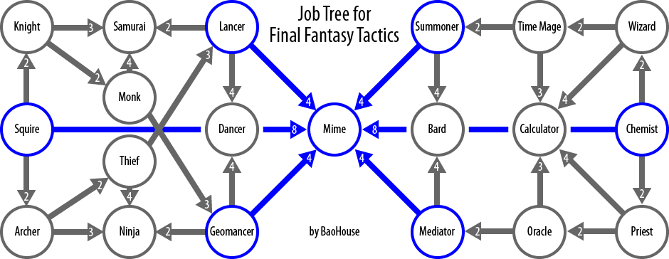 Job system final fantasy