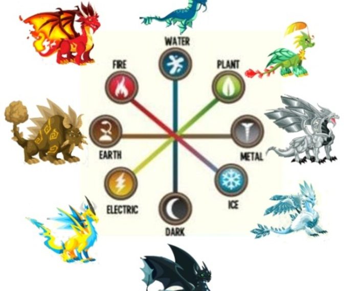Breeds in dragon city