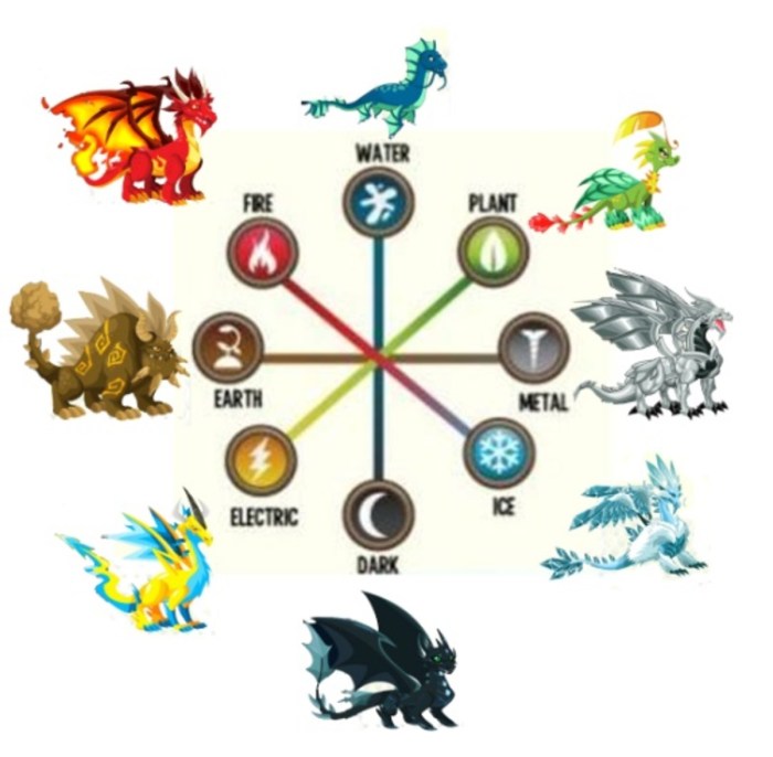 Elements in dragon city