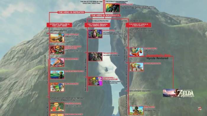 Breath of wild timeline