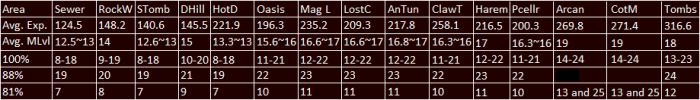 Diablo 2 experience chart