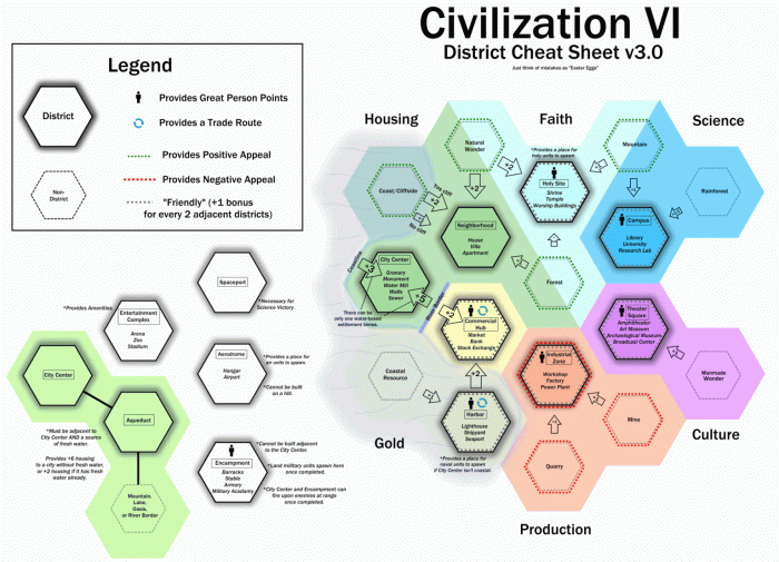 Civ 6 district placement