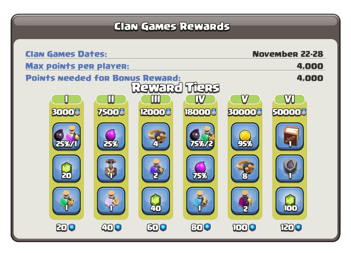 Coc clan games rewards