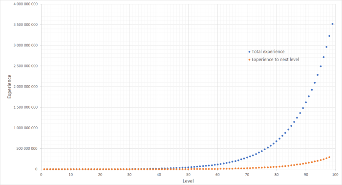 Diablo 4 experience chart