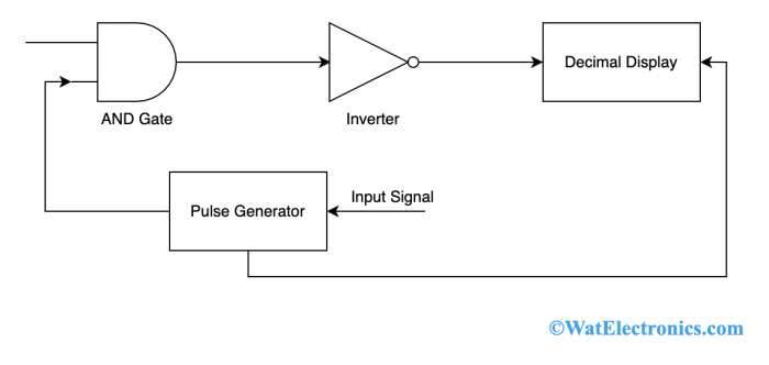 Frequency counters