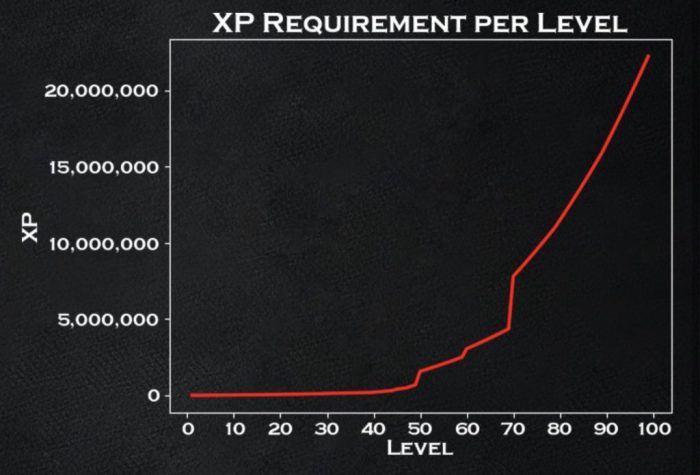 Xp per level diablo 4