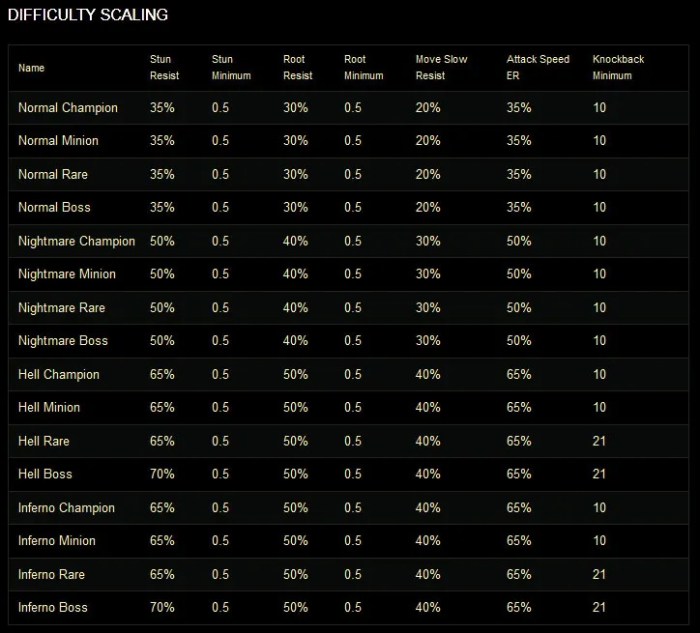 Diablo 4 level xp chart