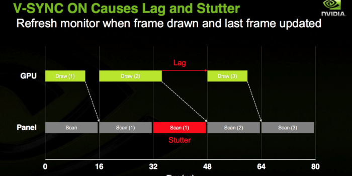 Does vsync cause lag