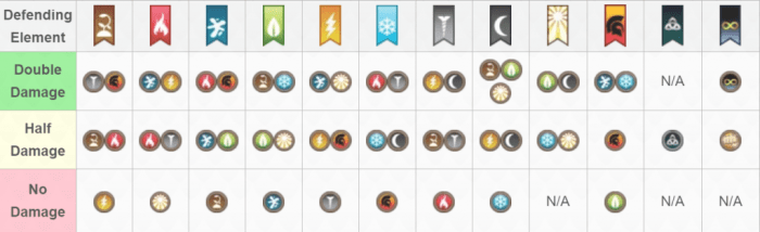 Dragon city element chart