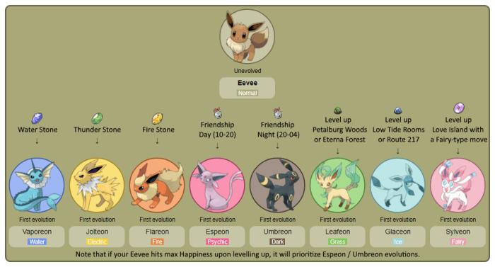 Eevee evolve to glaceon