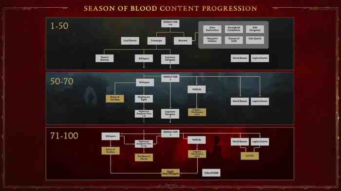 Boss loot tables diablo 4