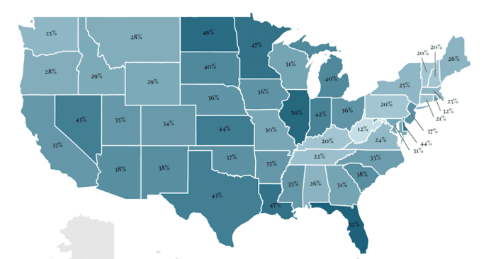 Flattest states in order