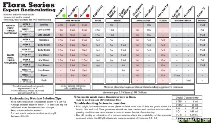 Pso mag feeding chart