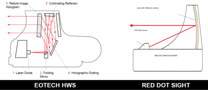 Dot sight red vs reflex holographic which