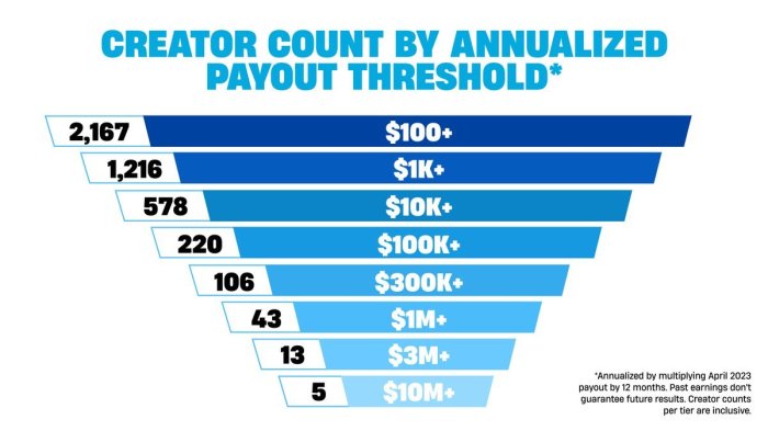 Fortnite map creator pay