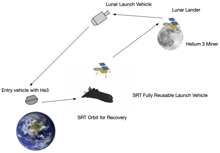 Helium on luna starfield