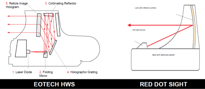 Red dot vs holographic