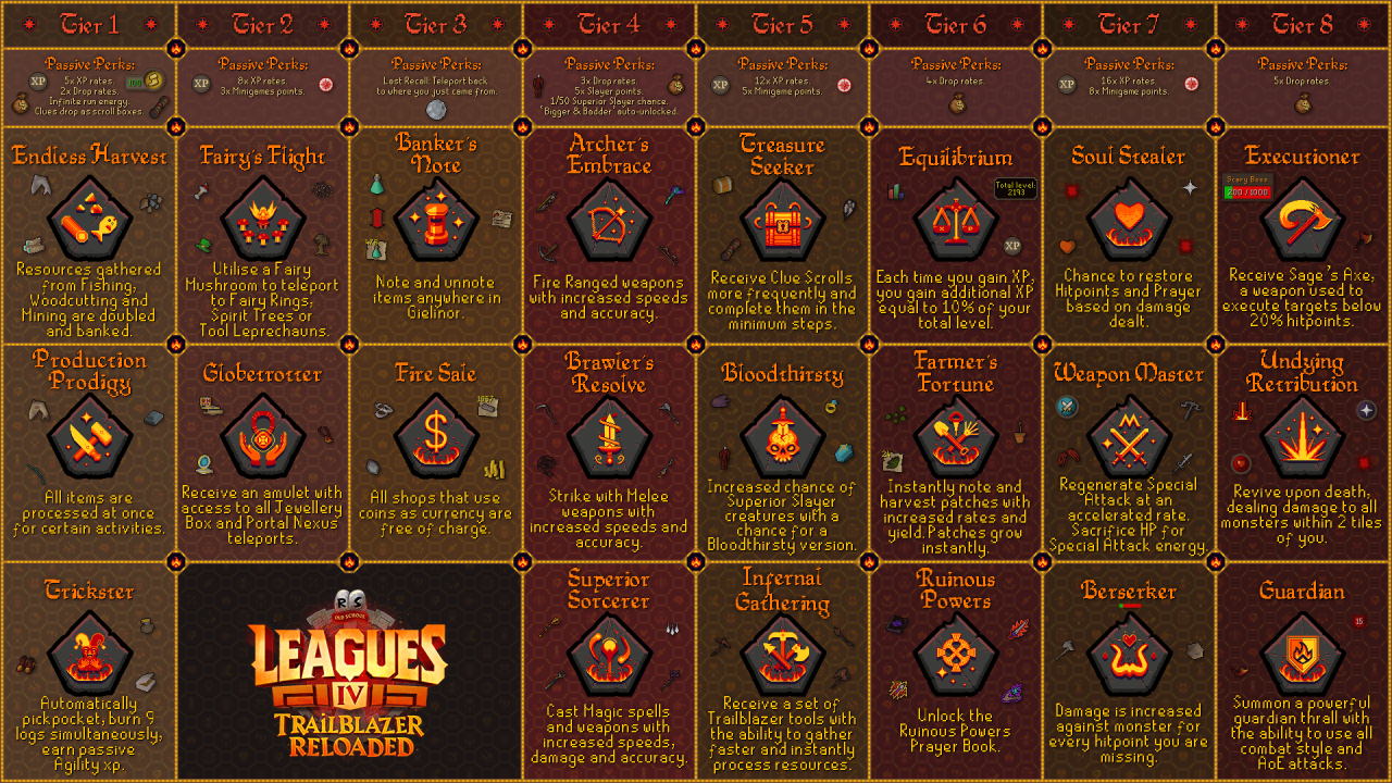 Osrs league 4 relics