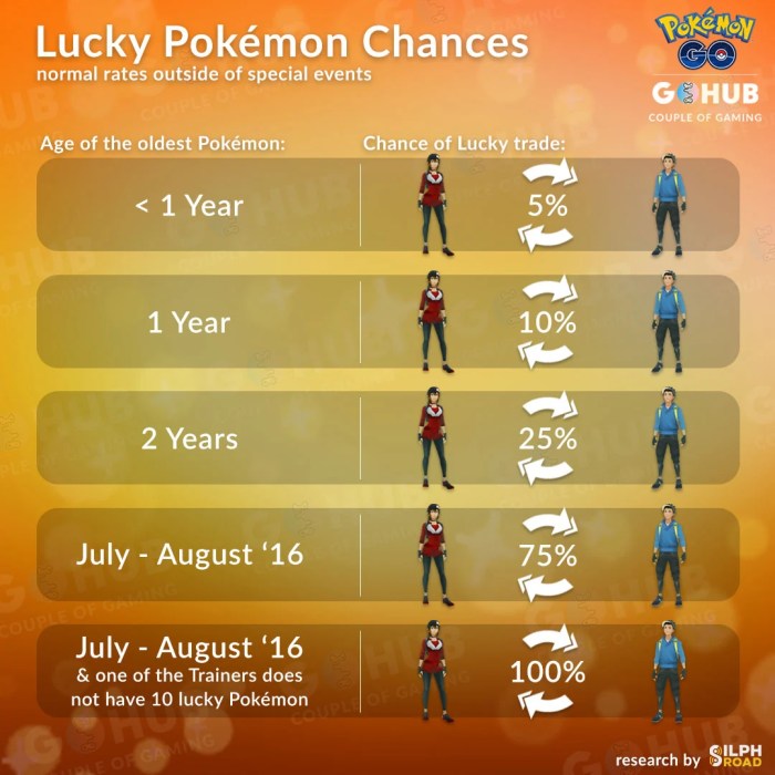 Lucky friend pokemon go