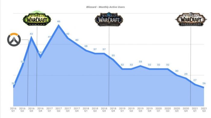 Warcraft players chart statista where infographic