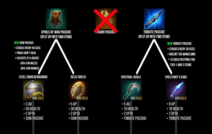 League new support items