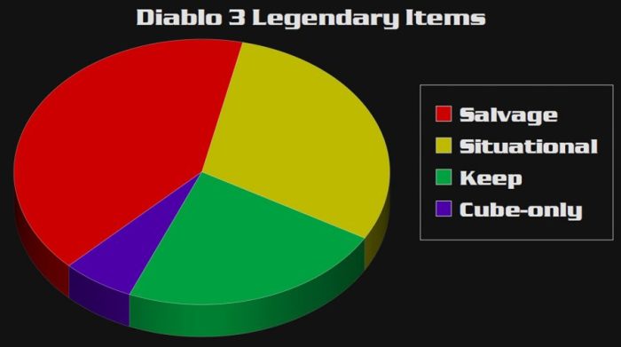 Diablo 3 item trading