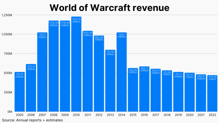 Warcraft legion subscribers blizzard expansion millones lanzamiento vende mmo franchise reinvigorating draenor activision