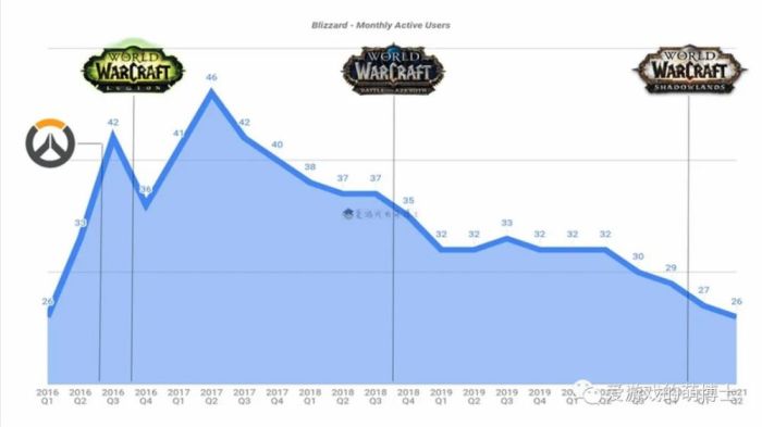 Retail wow player count