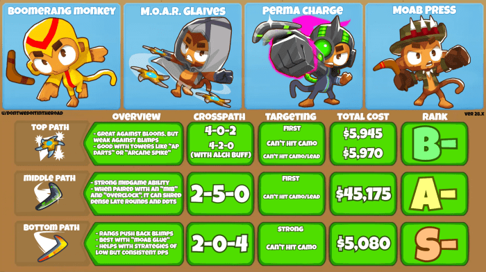 Sniper btd6 upgrade maxed monkeys tree first ve comments