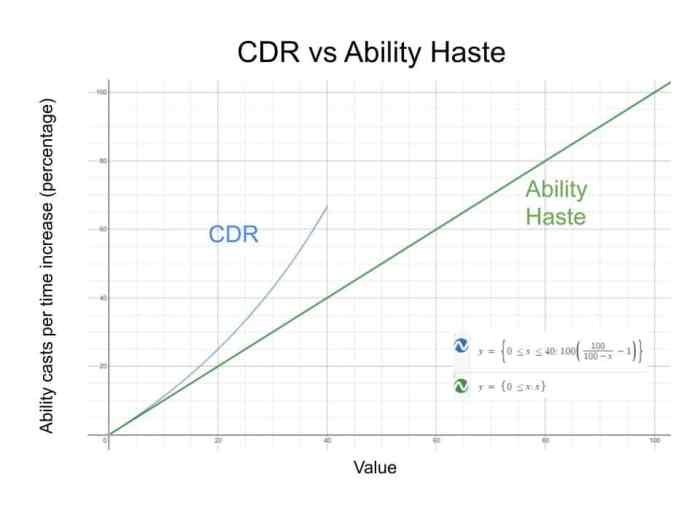Ability haste to cdr
