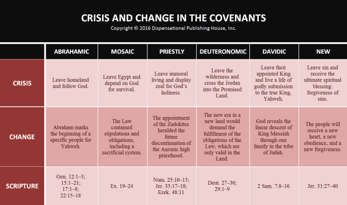 How to change covenants