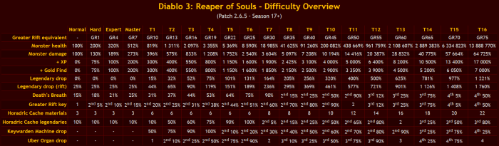 Diablo 3 bounty cache