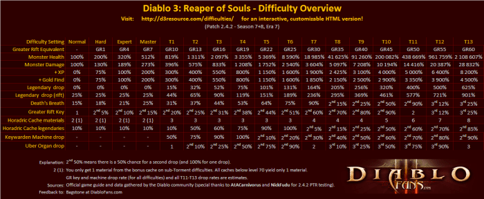 Diablo 3 loot table