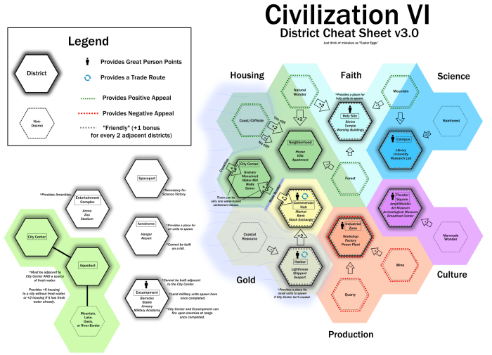 Farm a resource civ 6