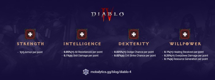 Diablo blizzard multiplayer attribute quarterly agigantados revelan avanza pasos detalles diablo4 playtest utilizing gamespot notebookcheck